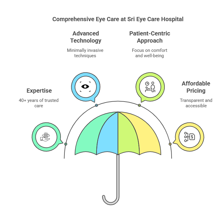 Why Choose Sri Eye Care Hospital